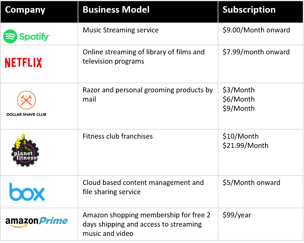 Types of Subscription-Based Models